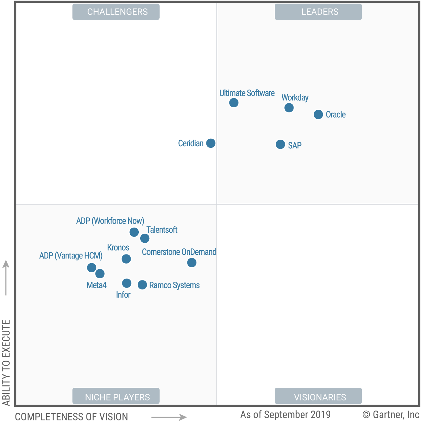 Mapa de Gartner de Software HCM para medianas y grandes empresas